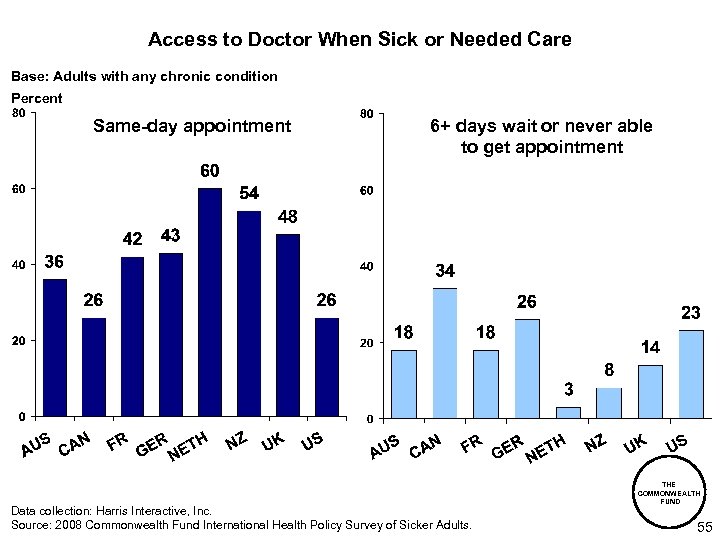 Access to Doctor When Sick or Needed Care Base: Adults with any chronic condition