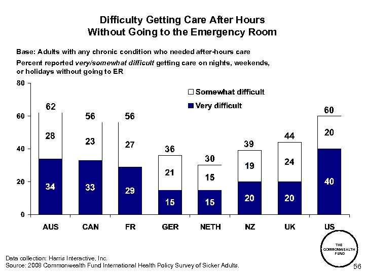 Difficulty Getting Care After Hours Without Going to the Emergency Room Base: Adults with