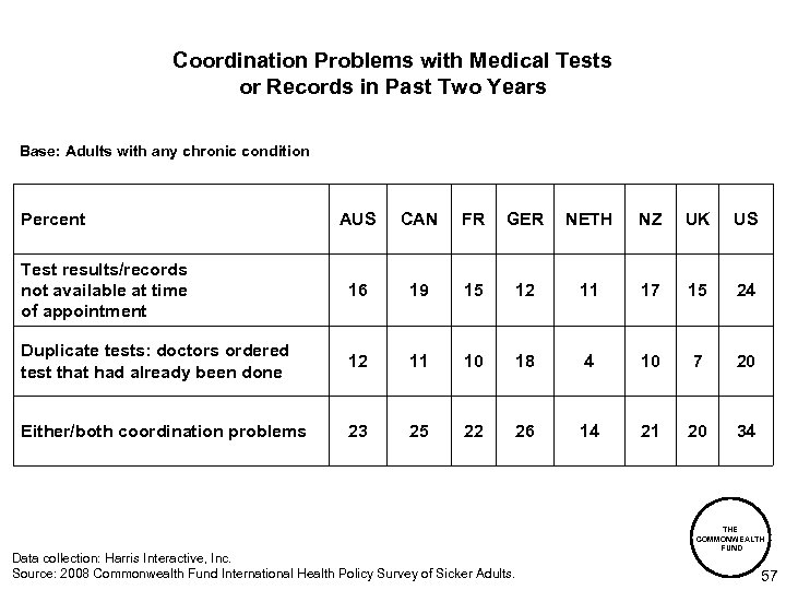 Coordination Problems with Medical Tests or Records in Past Two Years Base: Adults with