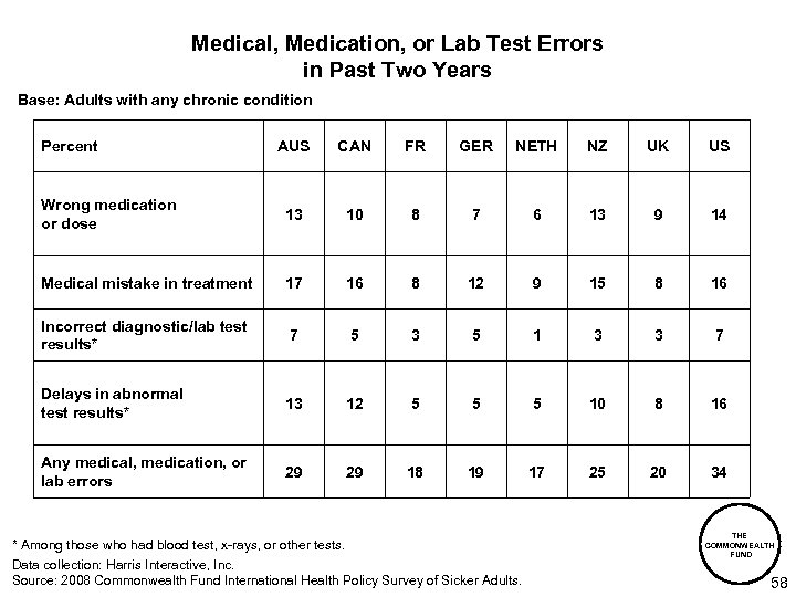 Medical, Medication, or Lab Test Errors in Past Two Years Base: Adults with any