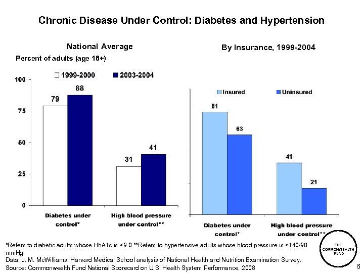 Chronic Disease Under Control: Diabetes and Hypertension National Average By Insurance, 1999 -2004 Percent