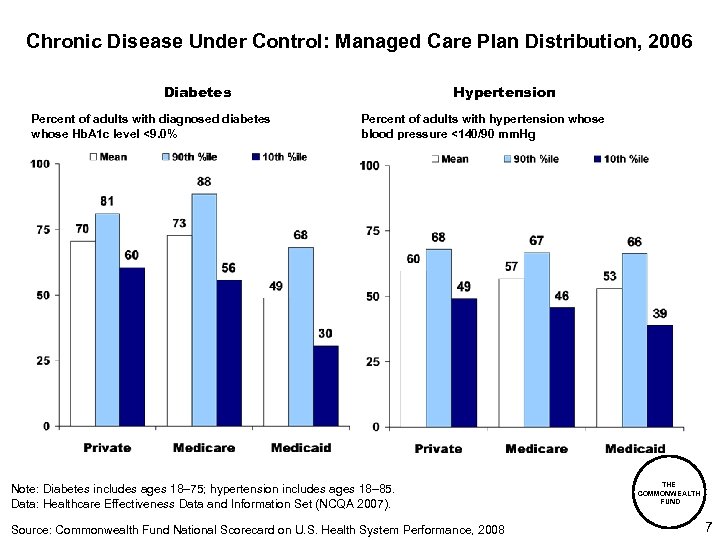 Chronic Disease Under Control: Managed Care Plan Distribution, 2006 Diabetes Percent of adults with