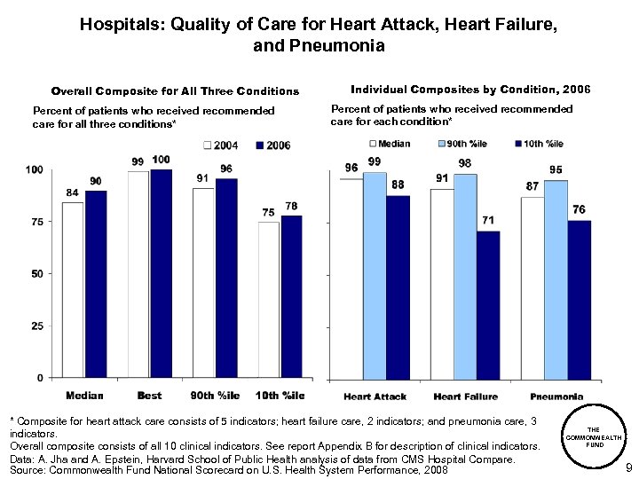 Hospitals: Quality of Care for Heart Attack, Heart Failure, and Pneumonia Overall Composite for