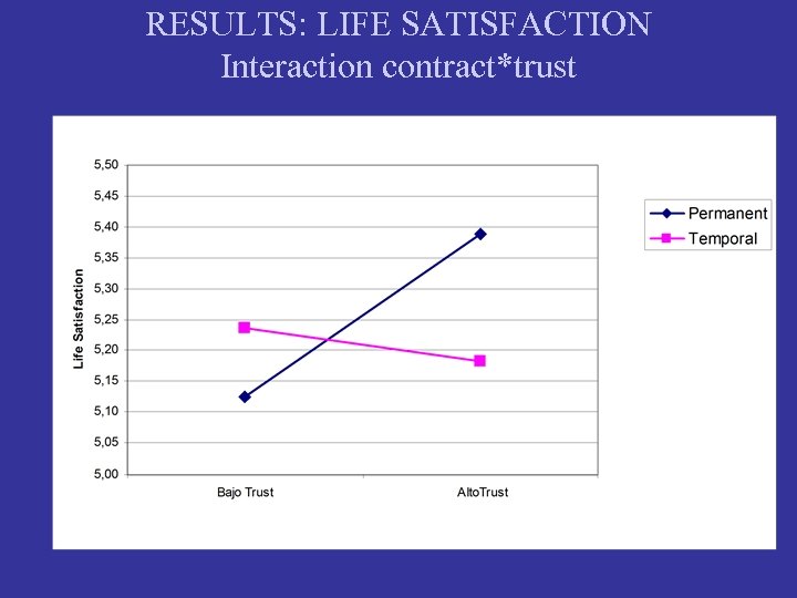 RESULTS: LIFE SATISFACTION Interaction contract*trust 