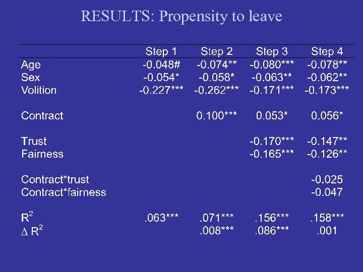 RESULTS: Propensity to leave 