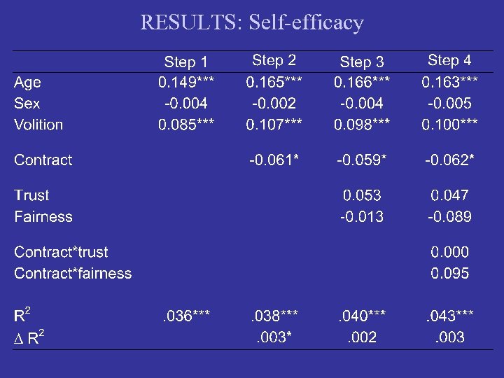 RESULTS: Self-efficacy 