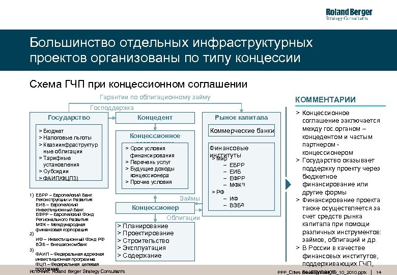 Большинство отдельных инфраструктурных проектов организованы по типу концессии Схема ГЧП при концессионном соглашении Гарантии