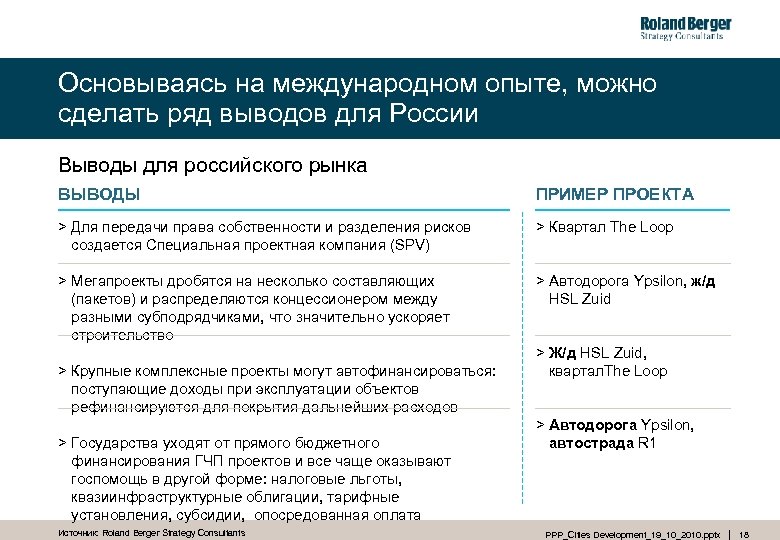 Основываясь на международном опыте, можно сделать ряд выводов для России Выводы для российского рынка