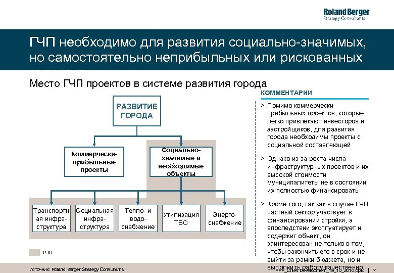ГЧП необходимо для развития социально-значимых, но самостоятельно неприбыльных или рискованных проектов Место ГЧП проектов