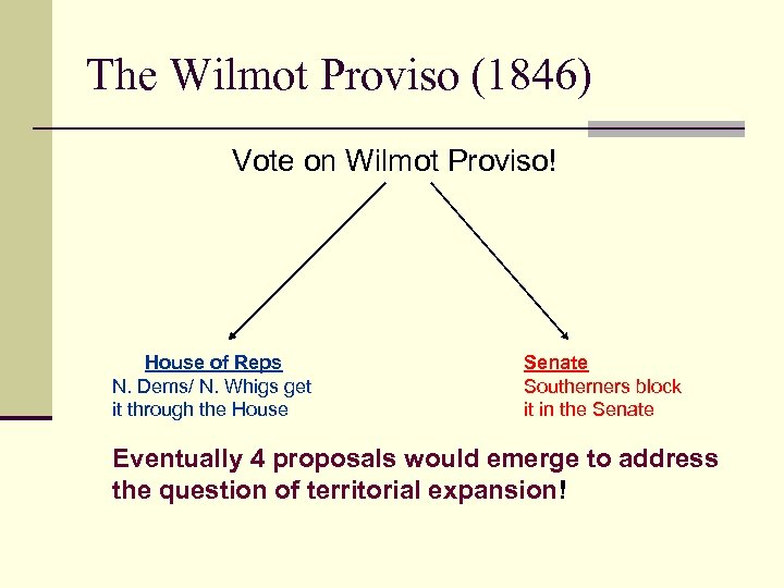 The Wilmot Proviso (1846) Vote on Wilmot Proviso! House of Reps N. Dems/ N.