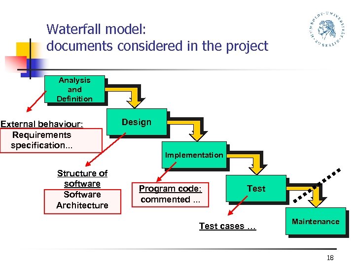 Waterfall model: documents considered in the project Analysis and Definition External behaviour: Requirements specification.