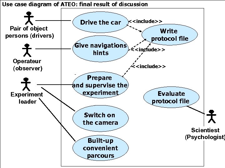 Use case diagram of ATEO: final result of discussion Pair of object persons (drivers)