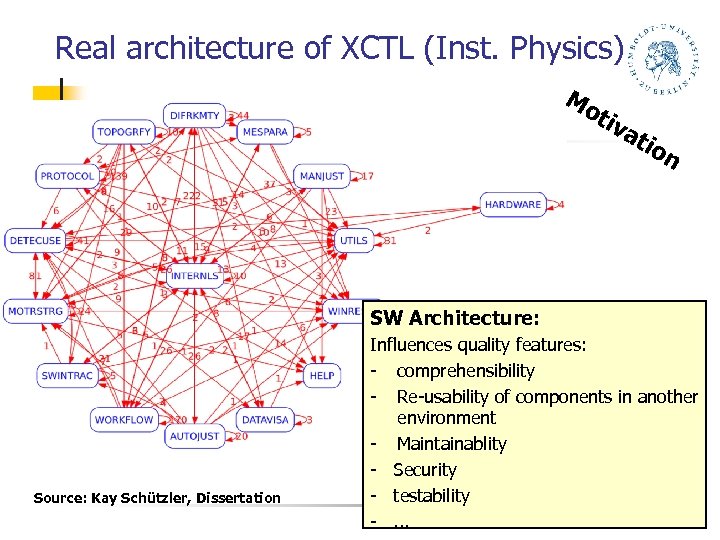 Real architecture of XCTL (Inst. Physics) Mo tiv at ion SW Architecture: Source: Kay