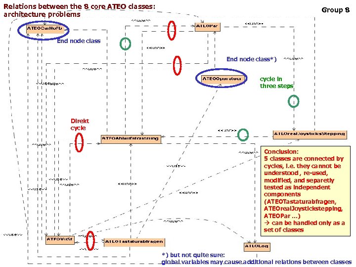 Relations between the 8 core ATEO classes: architecture problems Group 8 End node class*)