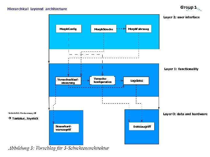Group 1 Hierarchical layered architecture Layer 2: user interface Morph. Config Morph. Strecke Morph.