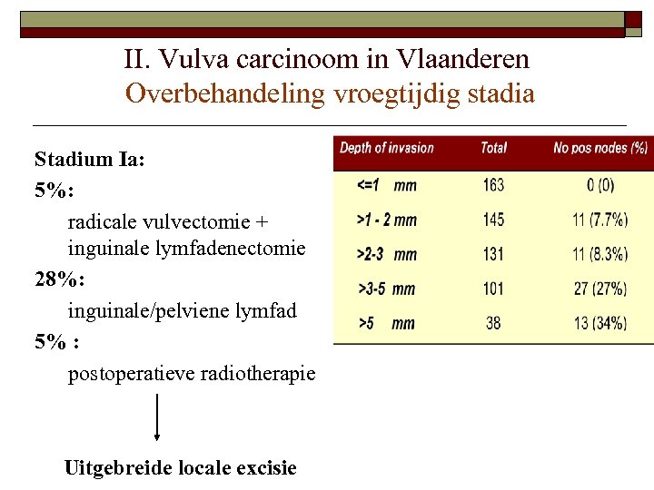 II. Vulva carcinoom in Vlaanderen Overbehandeling vroegtijdig stadia Stadium Ia: 5%: radicale vulvectomie +