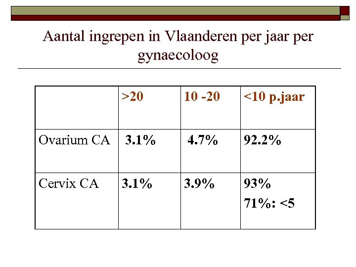 Aantal ingrepen in Vlaanderen per jaar per gynaecoloog >20 10 -20 <10 p. jaar