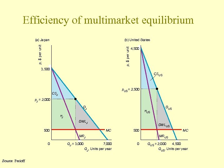 Efficiency of multimarket equilibrium (b) United States p, $ per unit (a) Japan 4,