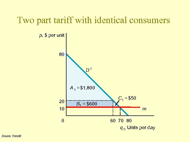 Two part tariff with identical consumers p, $ per unit 80 D 1 A