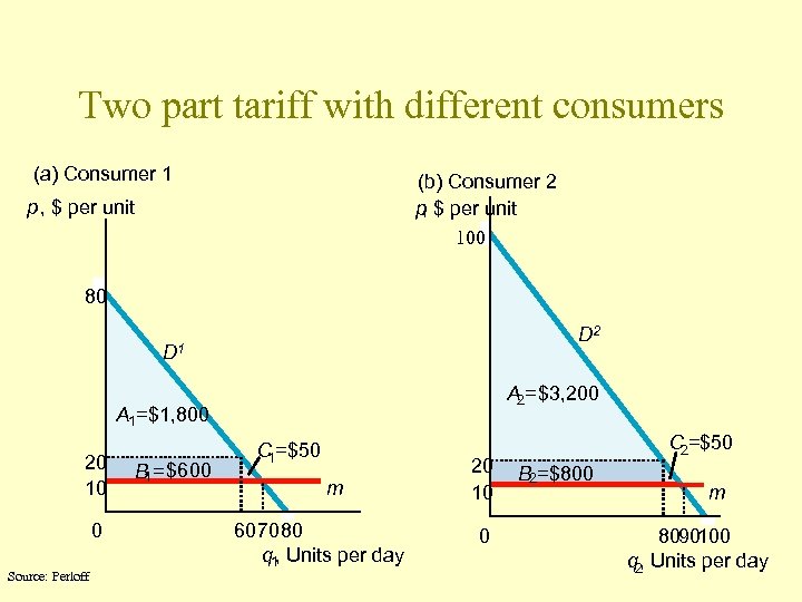 Two part tariff with different consumers (a) Consumer 1 (b) Consumer 2 p $