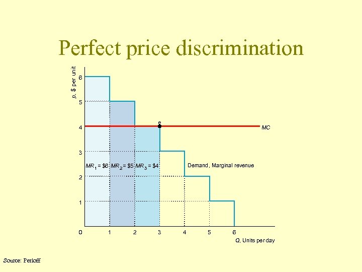 p, $ per unit Perfect price discrimination 6 5 e 4 MC 3 Demand,