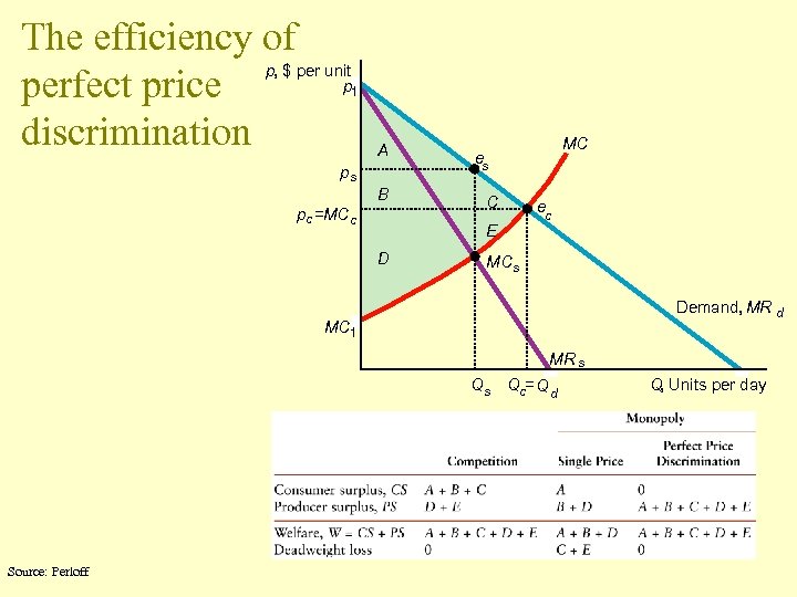 The efficiency of p, $ per unit p perfect price discrimination 1 A ps