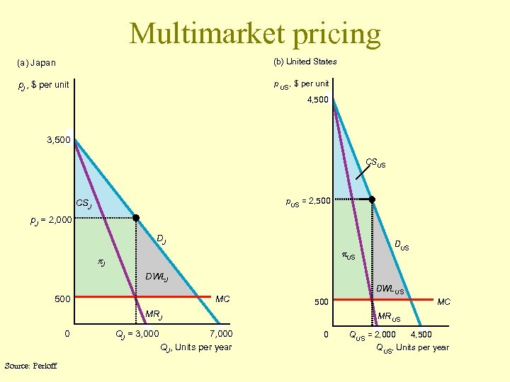 Multimarket pricing (a) Japan (b) United States p , $ per unit J p