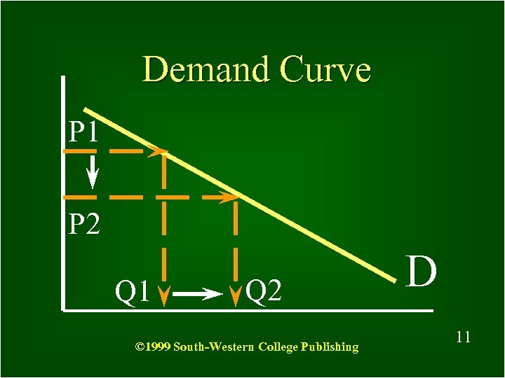 Demand Curve P 1 P 2 Q 1 Q 2 © 1999 South-Western College