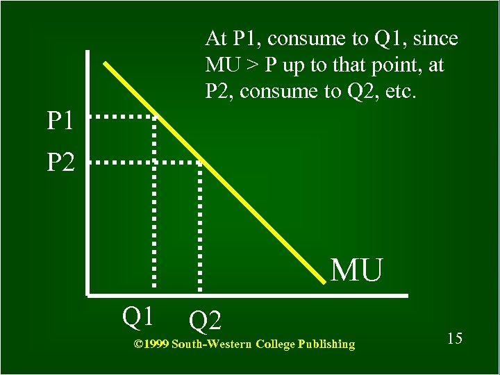 At P 1, consume to Q 1, since MU > P up to that