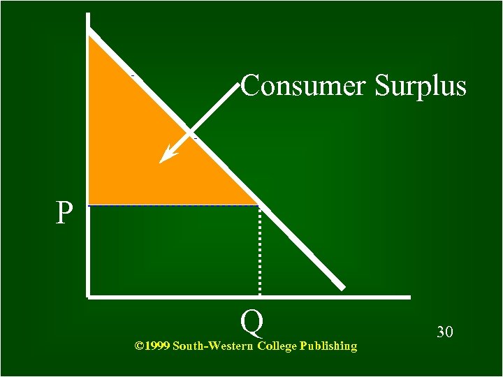 Consumer Surplus P Q © 1999 South-Western College Publishing 30 30 