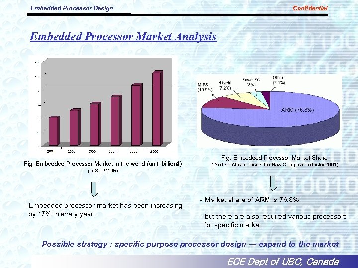 Embedded Processor Design Confidential Embedded Processor Market Analysis Fig. Embedded Processor Market in the