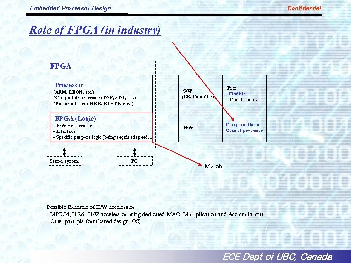 Embedded Processor Design Confidential Role of FPGA (in industry) FPGA Processor (ARM, LEON, etc.