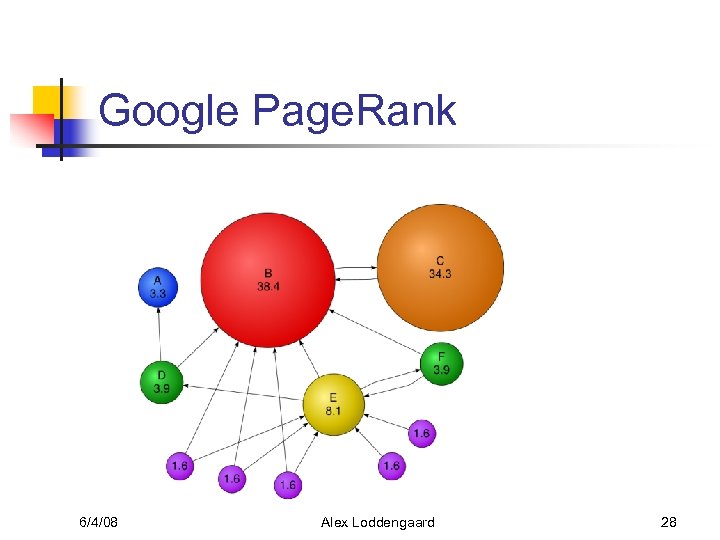 Google Page. Rank 6/4/08 Alex Loddengaard 28 