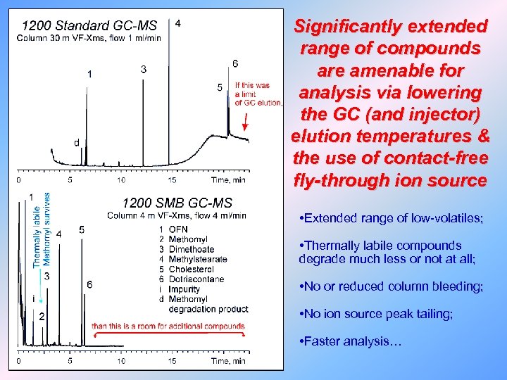 Significantly extended range of compounds are amenable for analysis via lowering the GC (and