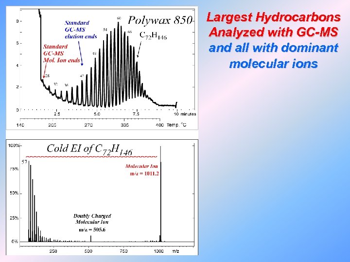 Largest Hydrocarbons Analyzed with GC-MS and all with dominant molecular ions 