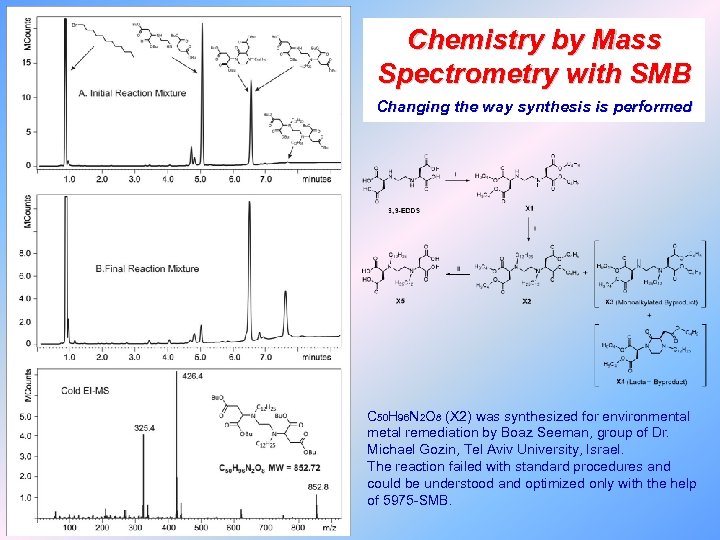Chemistry by Mass Spectrometry with SMB Changing the way synthesis is performed C 50