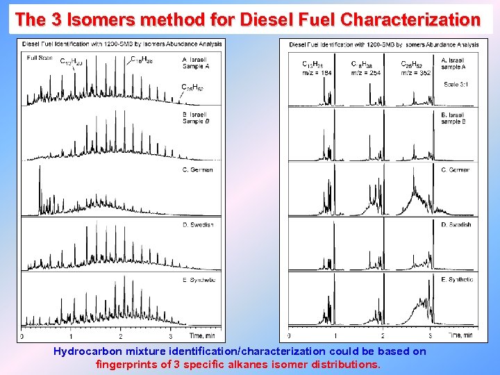 The 3 Isomers method for Diesel Fuel Characterization Hydrocarbon mixture identification/characterization could be based