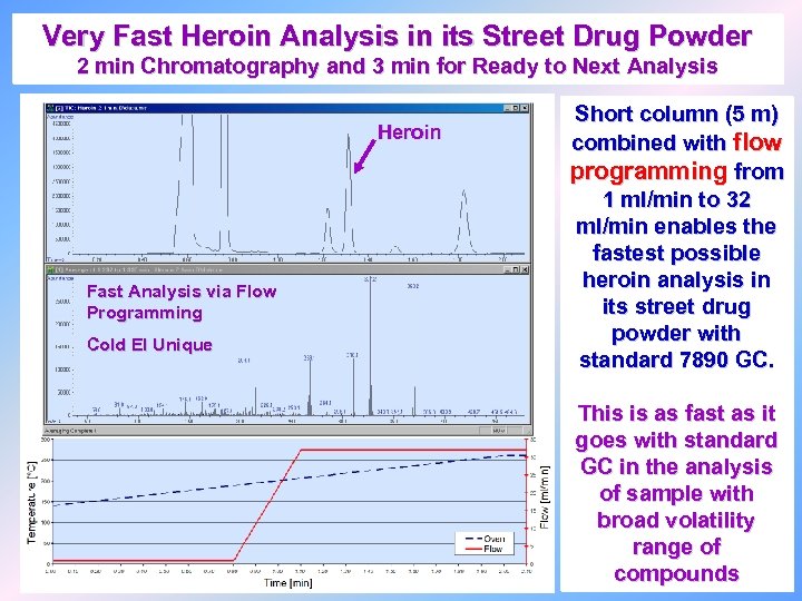 Very Fast Heroin Analysis in its Street Drug Powder 2 min Chromatography and 3