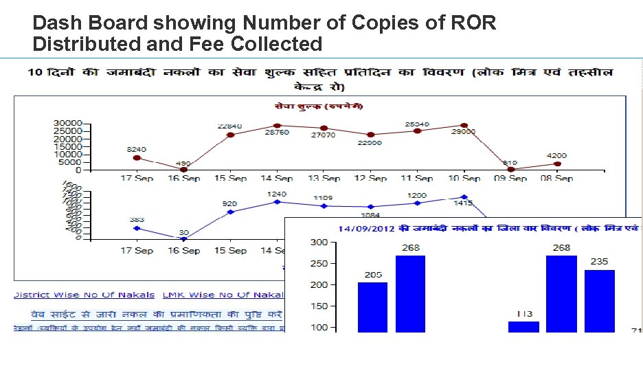 Dash Board showing Number of Copies of ROR Distributed and Fee Collected 