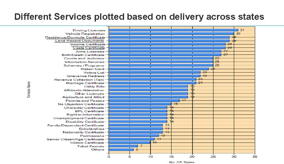 Different Services plotted based on delivery across states 