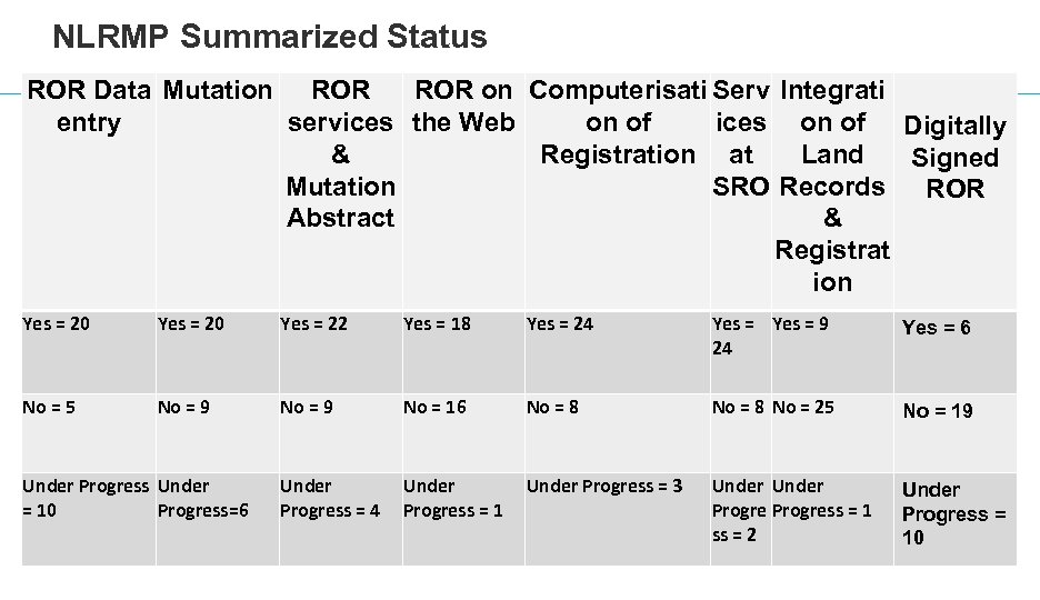 NLRMP Summarized Status ROR Data Mutation ROR on Computerisati Serv Integrati entry services the