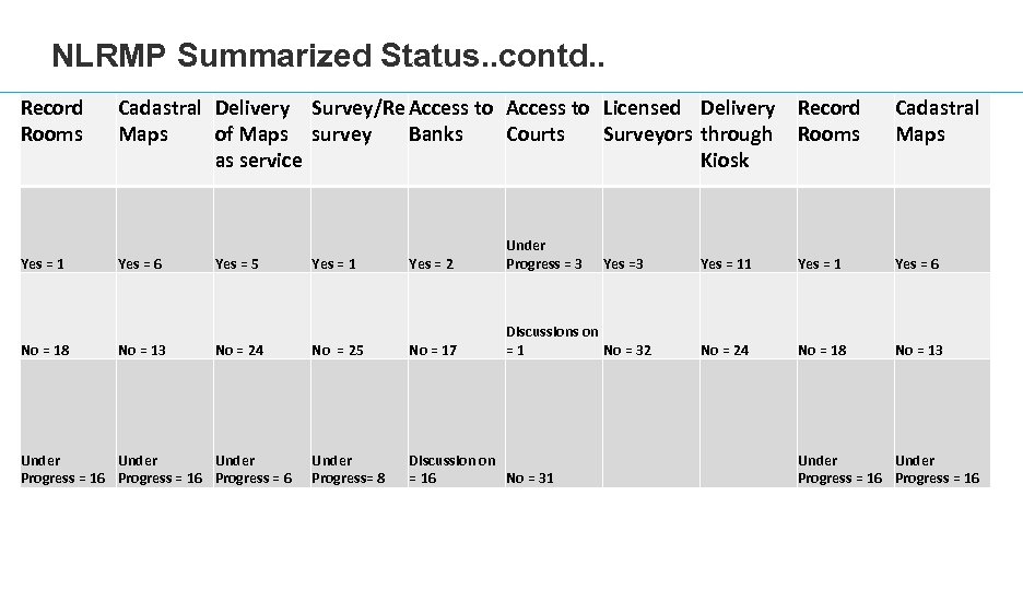 NLRMP Summarized Status. . contd. . Record Rooms Yes = 1 No = 18