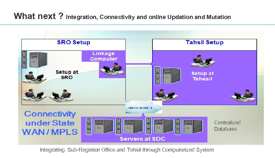 What next ? Integration, Connectivity and online Updation and Mutation Centralized Database Integrating Sub-Registrar