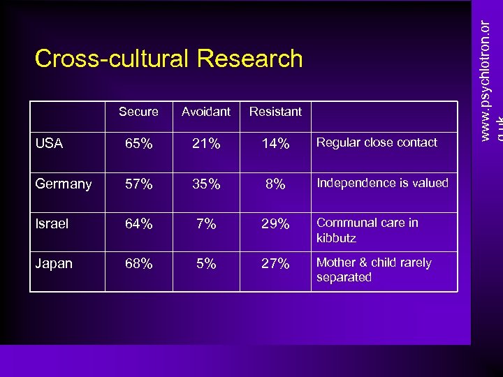 Secure Avoidant Resistant USA 65% 21% 14% Germany 57% 35% 8% Israel 64% 7%