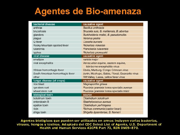 Agentes de Bio-amenaza Agentes biológicos que pueden ser utilizados en armas incluyen varias bacterias,