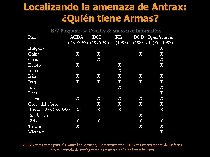 Localizando la amenaza de Antrax: ¿Quién tiene Armas? BW Programs by Country & Sources