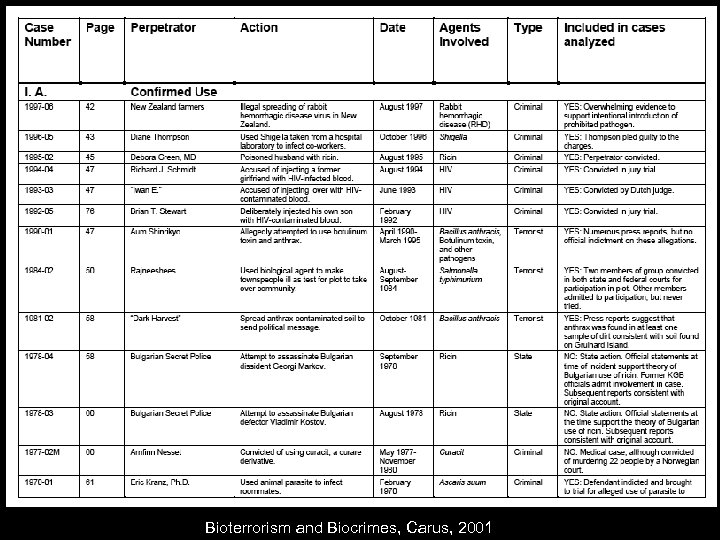 Bioterrorism and Biocrimes, Carus, 2001 