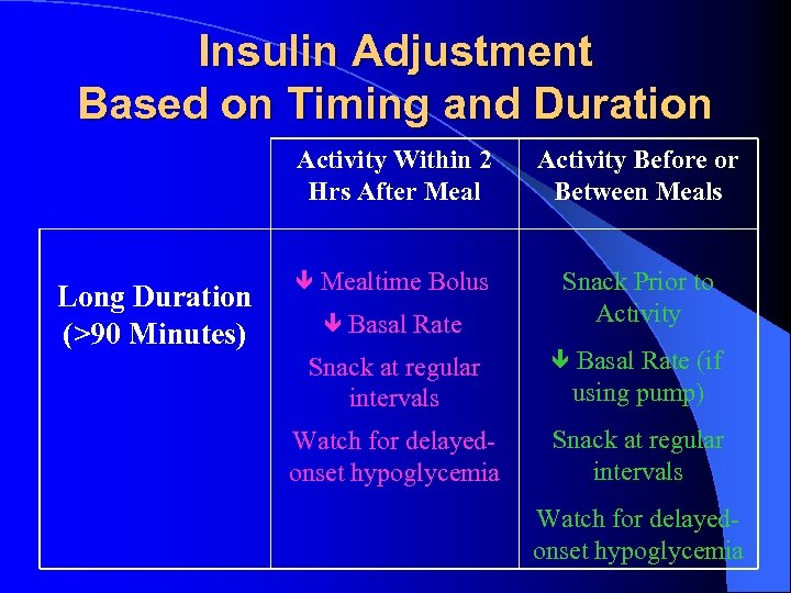 Insulin Adjustment Based on Timing and Duration Activity Within 2 Hrs After Meal Long