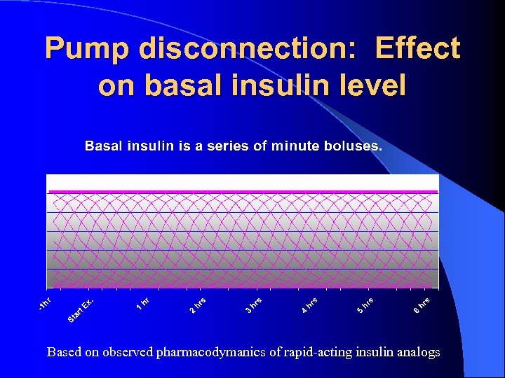 Pump disconnection: Effect on basal insulin level Based on observed pharmacodymanics of rapid-acting insulin