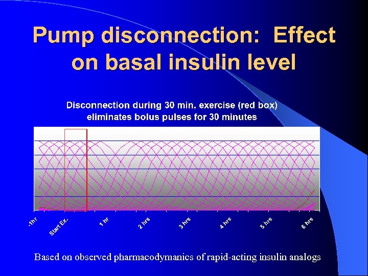 Pump disconnection: Effect on basal insulin level Based on observed pharmacodymanics of rapid-acting insulin